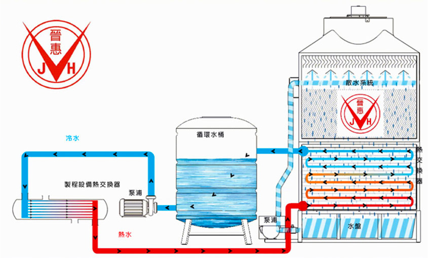 密閉冷卻水塔原理 密閉式冷卻水塔, 冷卻水塔原理, 晉惠冷卻水塔, 不鏽鋼冷卻水塔