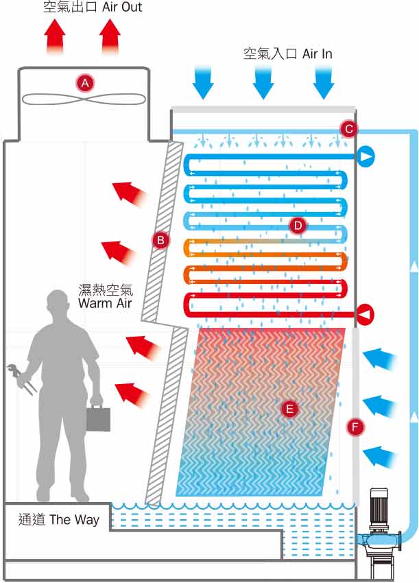水塔細節 - HCT 水塔細節 - HCT